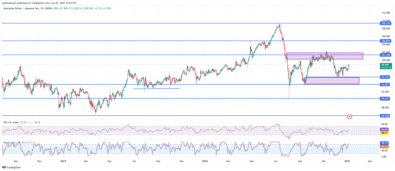 AUDJPY Bulls Propel Price Toward Key Resistance Zone