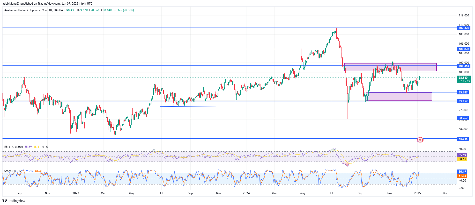 AUDJPY Bulls Propel Price Toward Key Resistance Zone