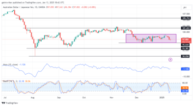 AUDJPY Consolidation Persists as Traders Await Breakout