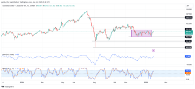 AUDJPY Consolidation Persists as Buyers Eye 100.00 Market Area