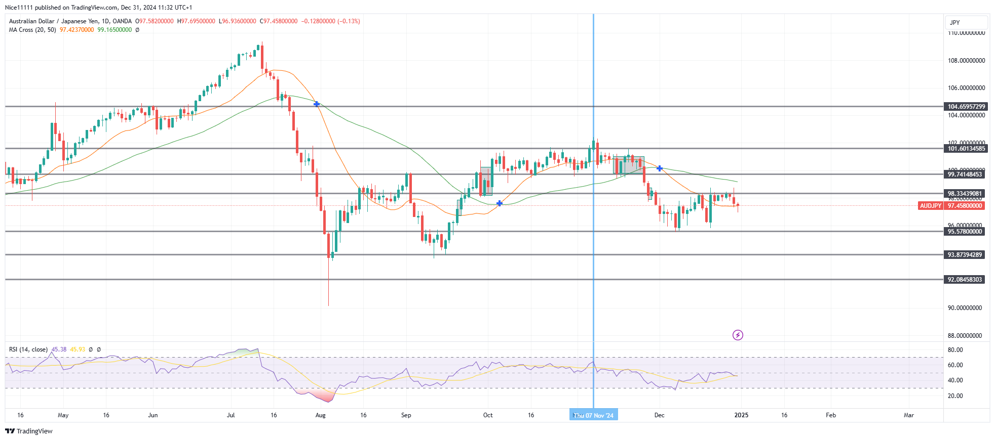 AUDJPY Remains Stuck beneath Resistance level