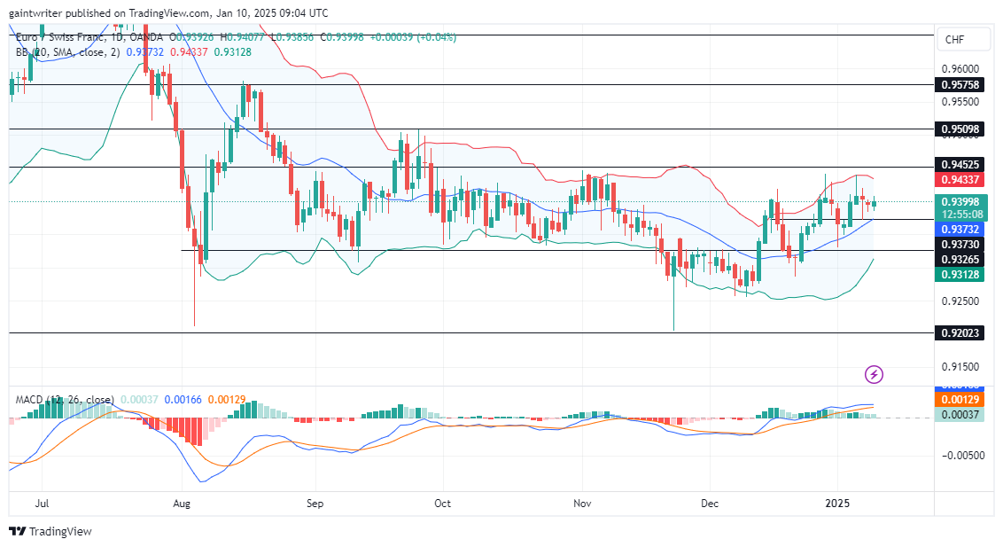 EURCHF Buyers Maintain Control as Bulls Target Higher Levels