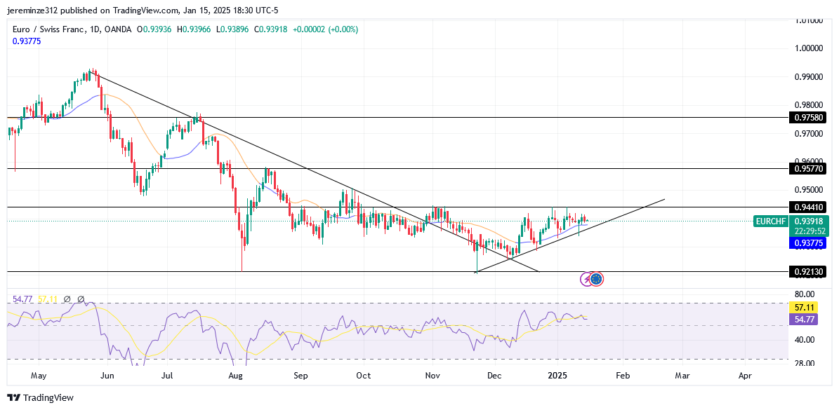 EURCHF Anticipates Further Bullish Trend 