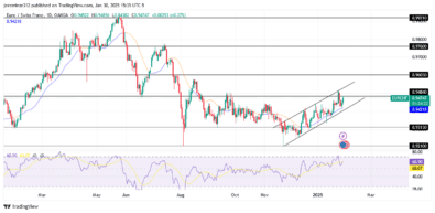 EURCHF Anticipates a Major Bearish Momentum