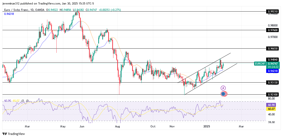 EURCHF Anticipates a Major Bearish Momentum