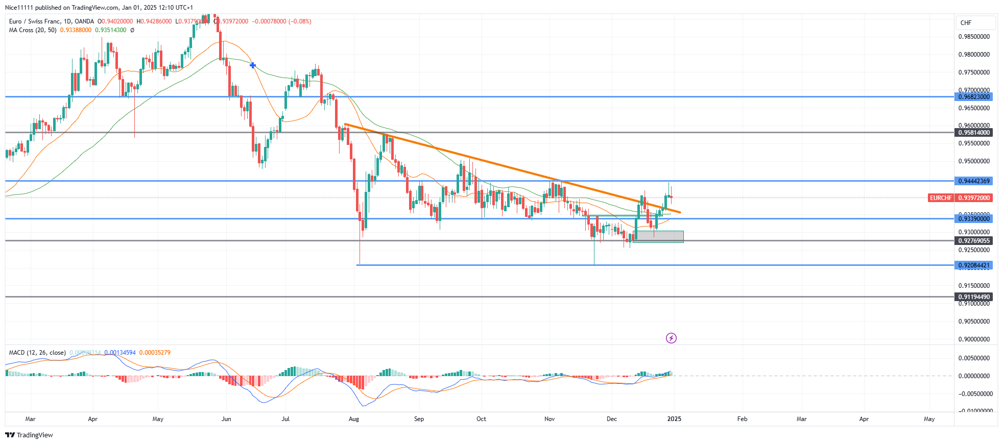 EURCHF Bullish Structure Continues to Evolve