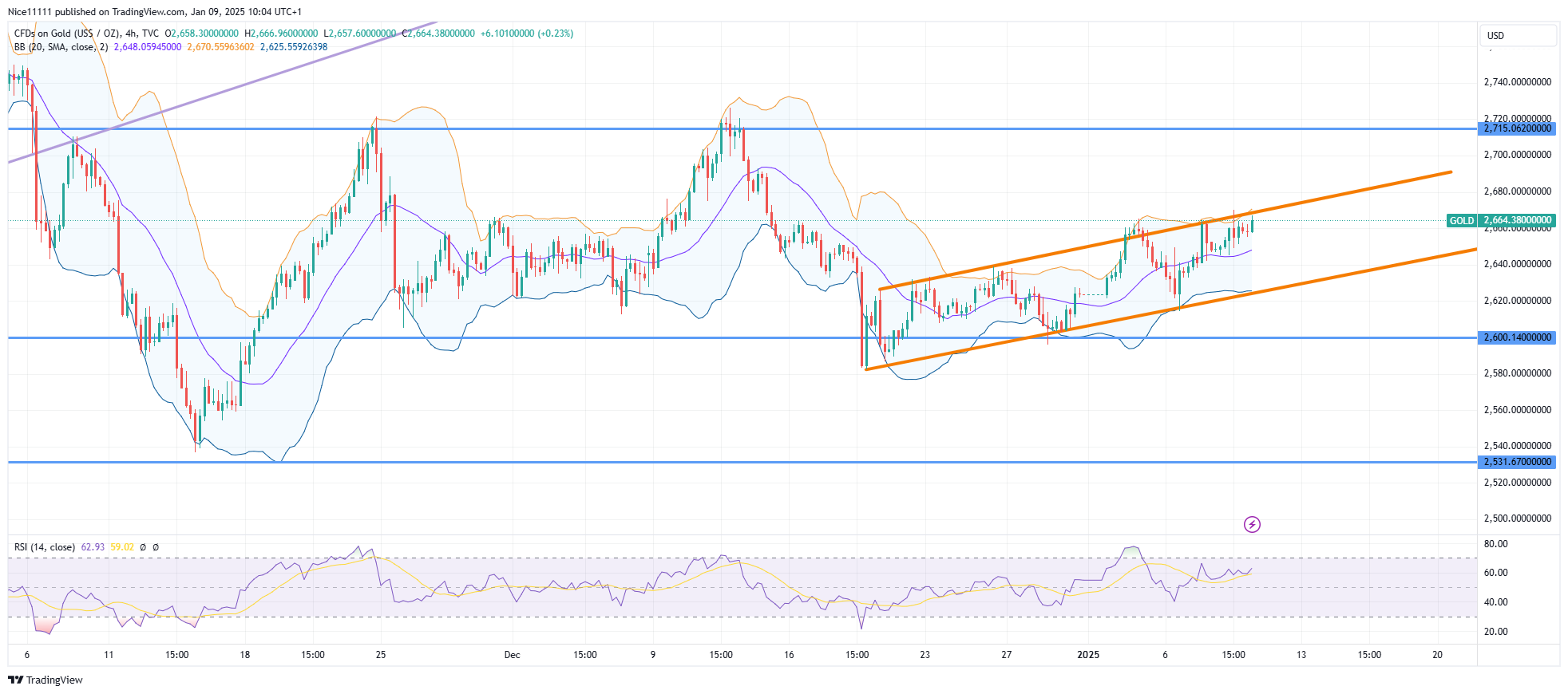 Gold (XAUUSD) Steadily Ascends Towards 2715.0 Resistance Level