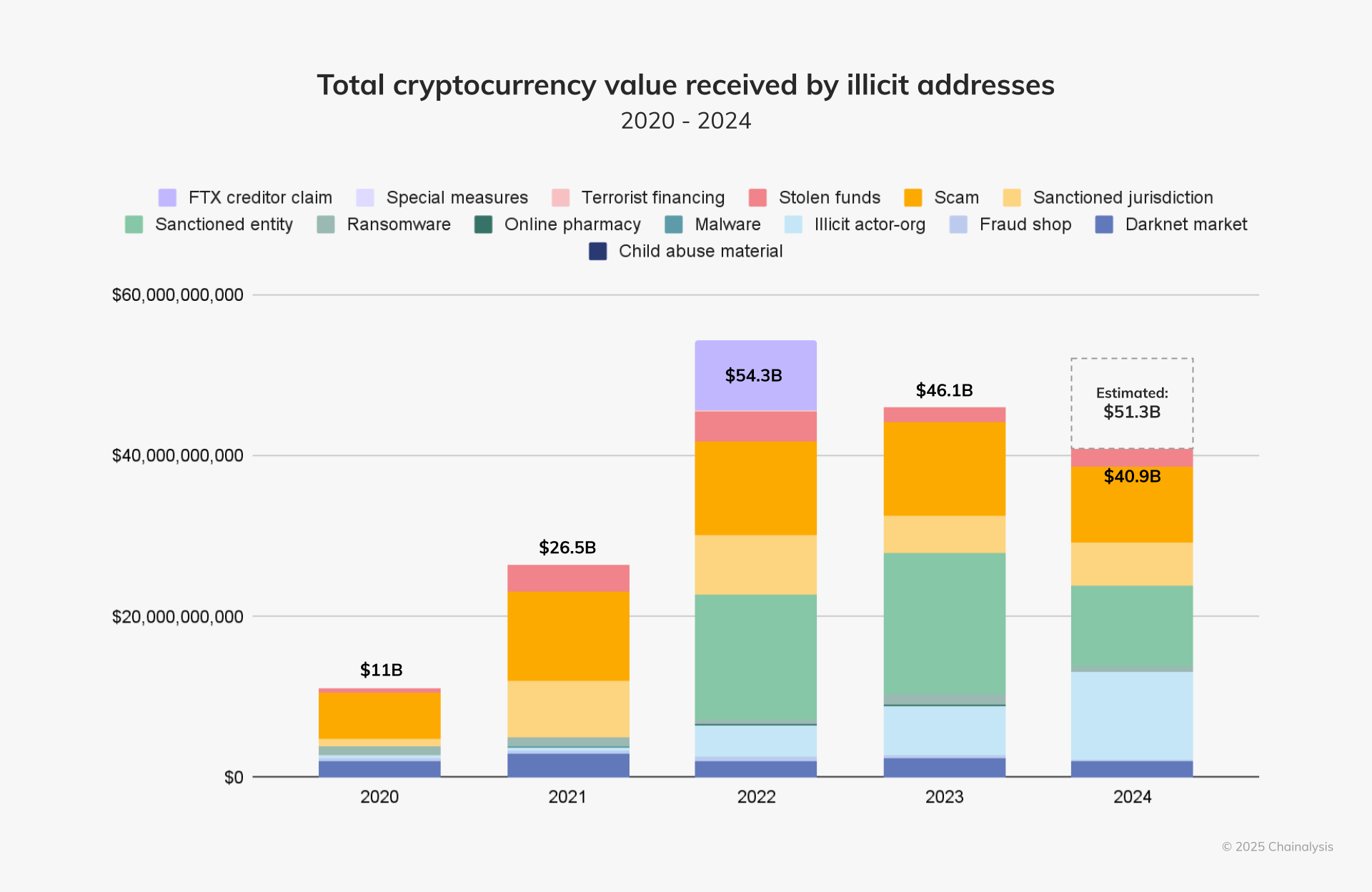 Record-Breaking Crypto Crime Expected in 2024 as Criminal Activities Evolve