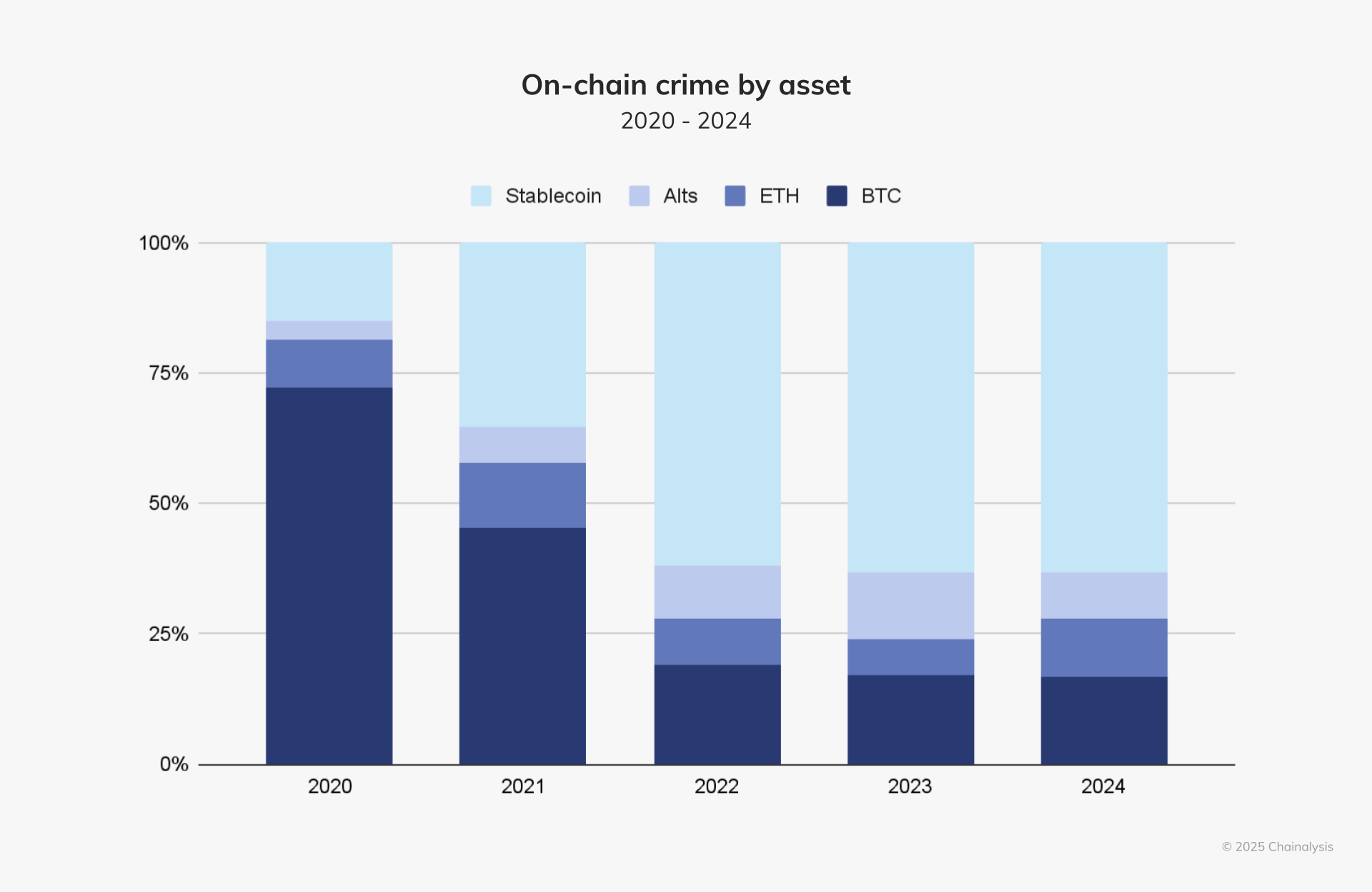 Record-Breaking Crypto Crime Expected in 2024 as Criminal Activities Evolve