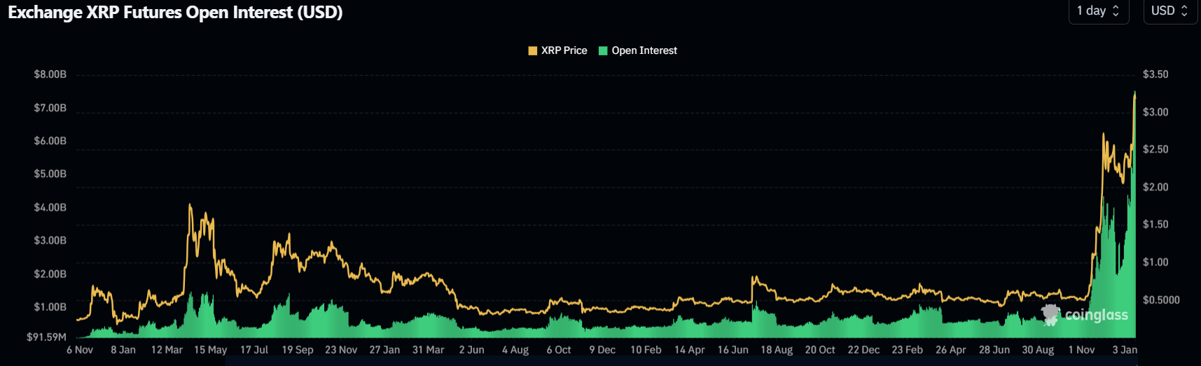 XRP Surges Past Major Cryptocurrencies on Coinbase Amid ETF Speculation