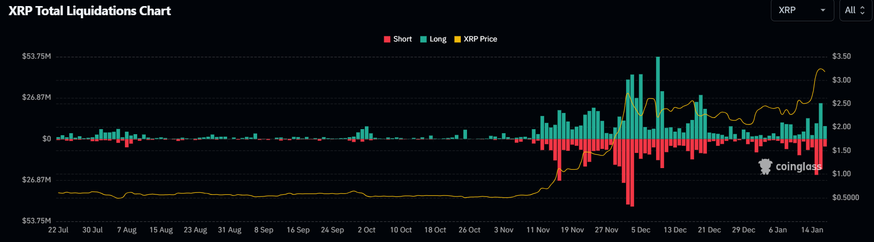 XRP Surges Past Major Cryptocurrencies on Coinbase Amid ETF Speculation