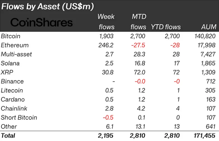 Crypto Inflows Hit $2.2B Amid MicroStrategy’s Latest BTC Purchase