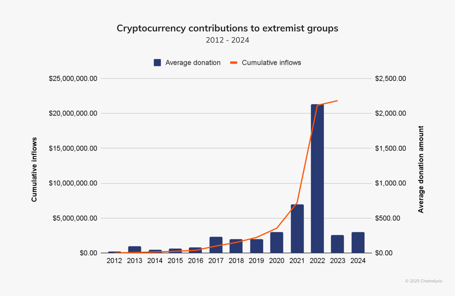 Global Crypto Donations See Major Shifts as Funding for Extremists Surge