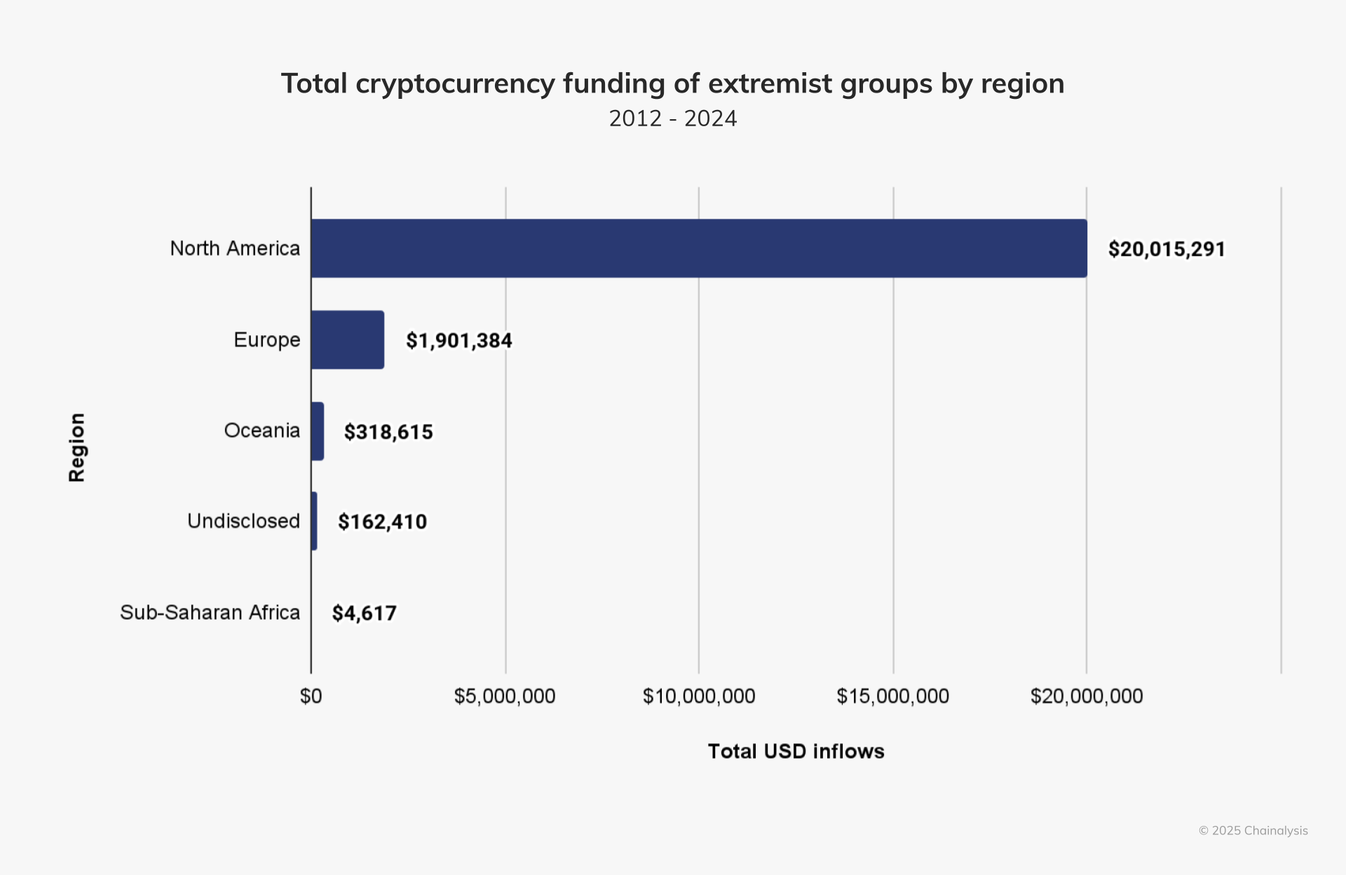 Global Crypto Donations See Major Shifts as Funding for Extremists Surge