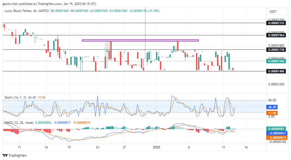 Lucky Block Price Forecast - LBLOCKUSD Buyers Poised to Expand Higher