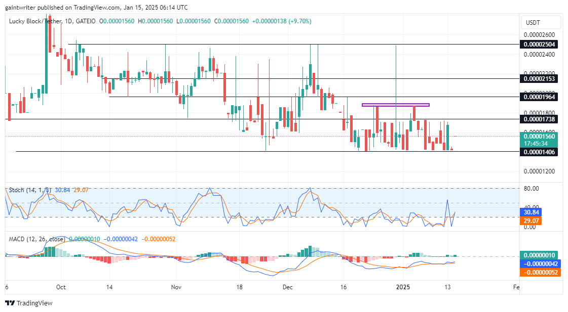 Lucky Block Price Forecast - LBLOCKUSD Buyers Poised to Expand Higher