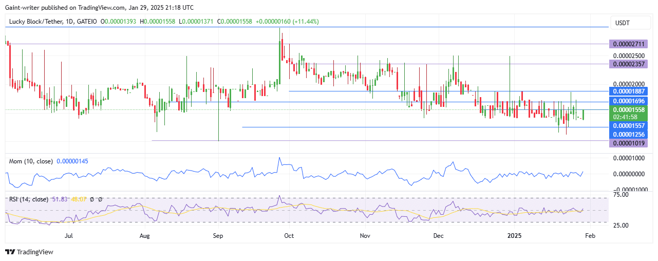 Lucky Block Price Forecast – LBLOCKUSD Bulls Target $0.00001890 Key Level Breakout