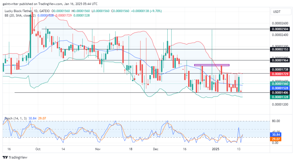 Lucky Block – Guide, Tips & Insights | Learn 2 Trade Price Forecast – Expert Analysis & Trading Tips | Learn 2 Trade – Expert Analysis & Trading Tips | Learn 2 Trade - LBLOCKUSD Attempts Bullish Breakout