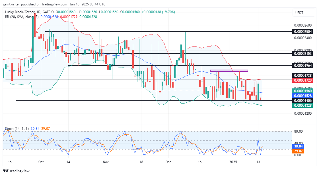 Lucky Block Price Forecast - LBLOCKUSD Attempts Bullish Breakout