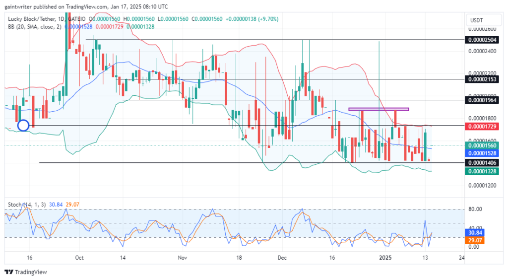 Lucky Block – Guide, Tips & Insights | Learn 2 Trade Price Forecast – Expert Analysis & Trading Tips | Learn 2 Trade – Expert Analysis & Trading Tips | Learn 2 Trade - LBLOCKUSD Buyers Set to Break Out From Consolidation