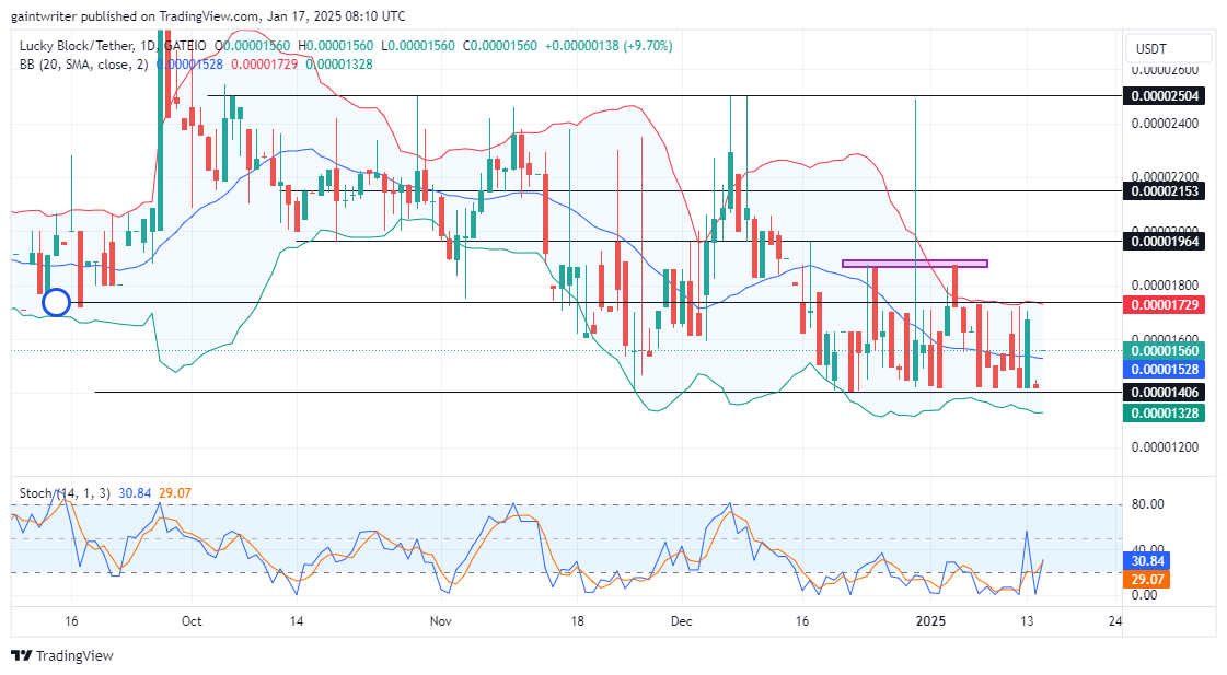 Lucky Block Price Forecast - LBLOCKUSD Buyers Set to Break Out From Consolidation