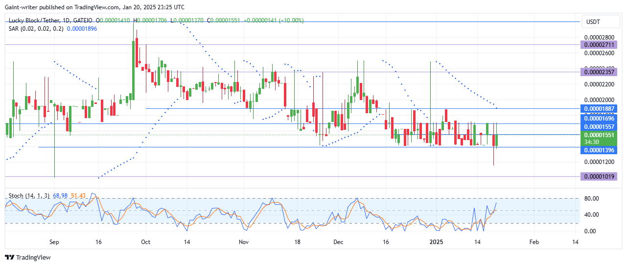 Lucky Block Price Forecast - LBLOCKUSD Buyers Target Breakout Above $0.00001690 Significant Zone 