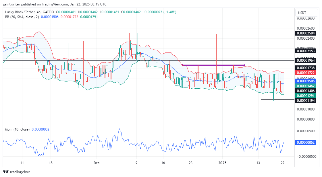 Lucky Block Price Forecast - LBLOCKUSD Consolidates With Buyers Eyeing Expansion