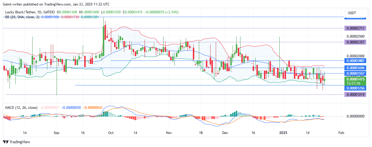 Lucky Block Price Forecast - LBLOCKUSD Buyers Remain Poised For Resurgence As Sellers Lose Strength 