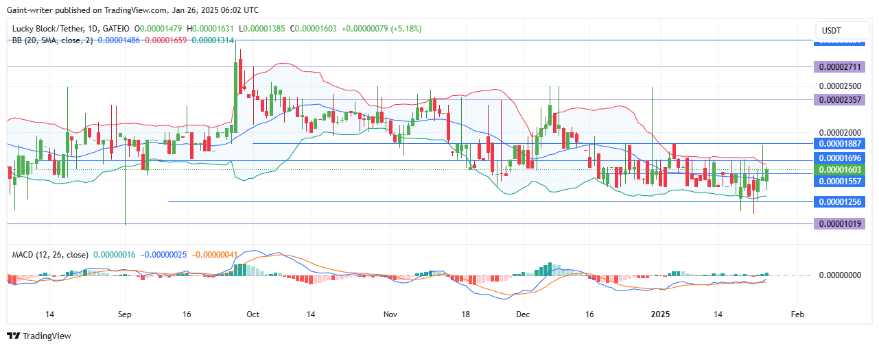 Lucky Block Price Forecast - LBLOCKUSD Bulls Target Breakout Toward $0.00001880 Key Levels 