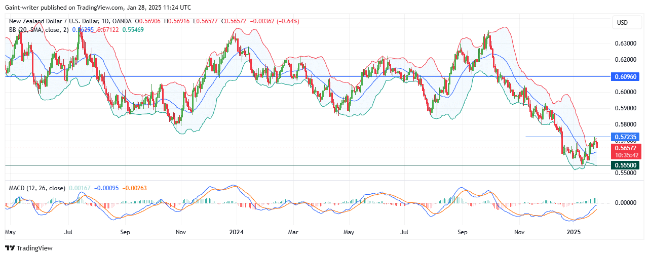 NZDUSD Bears Regain Momentum Below 0.57230 Key Level 