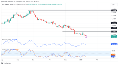 NZDUSD Sellers Push Toward 0.55590 Key Level