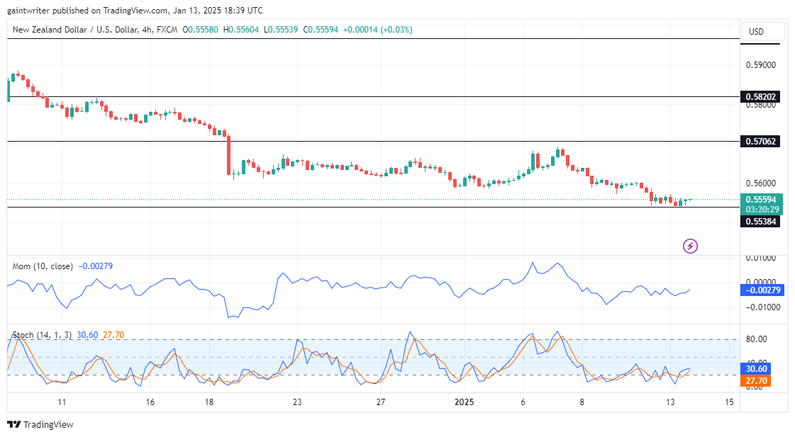 NZDUSD Sellers Push Toward 0.55590 Key Level