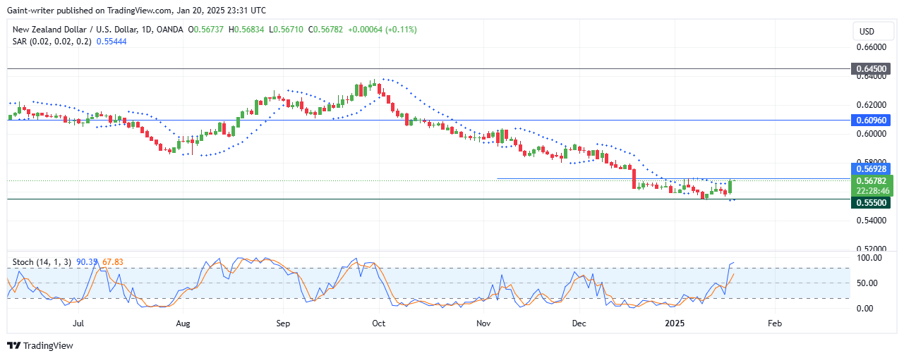 NZDUSD Bears Target Below 0.55500 Key Zone