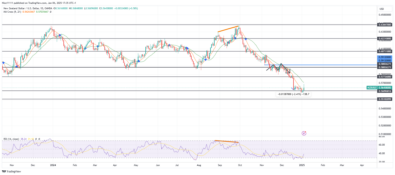 NZDUSD Enters Reaccumulation Phase at Oversold Level