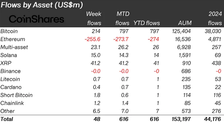 Bitcoin Market Faces Short-Term Pressure Amid Mixed Investment Flows