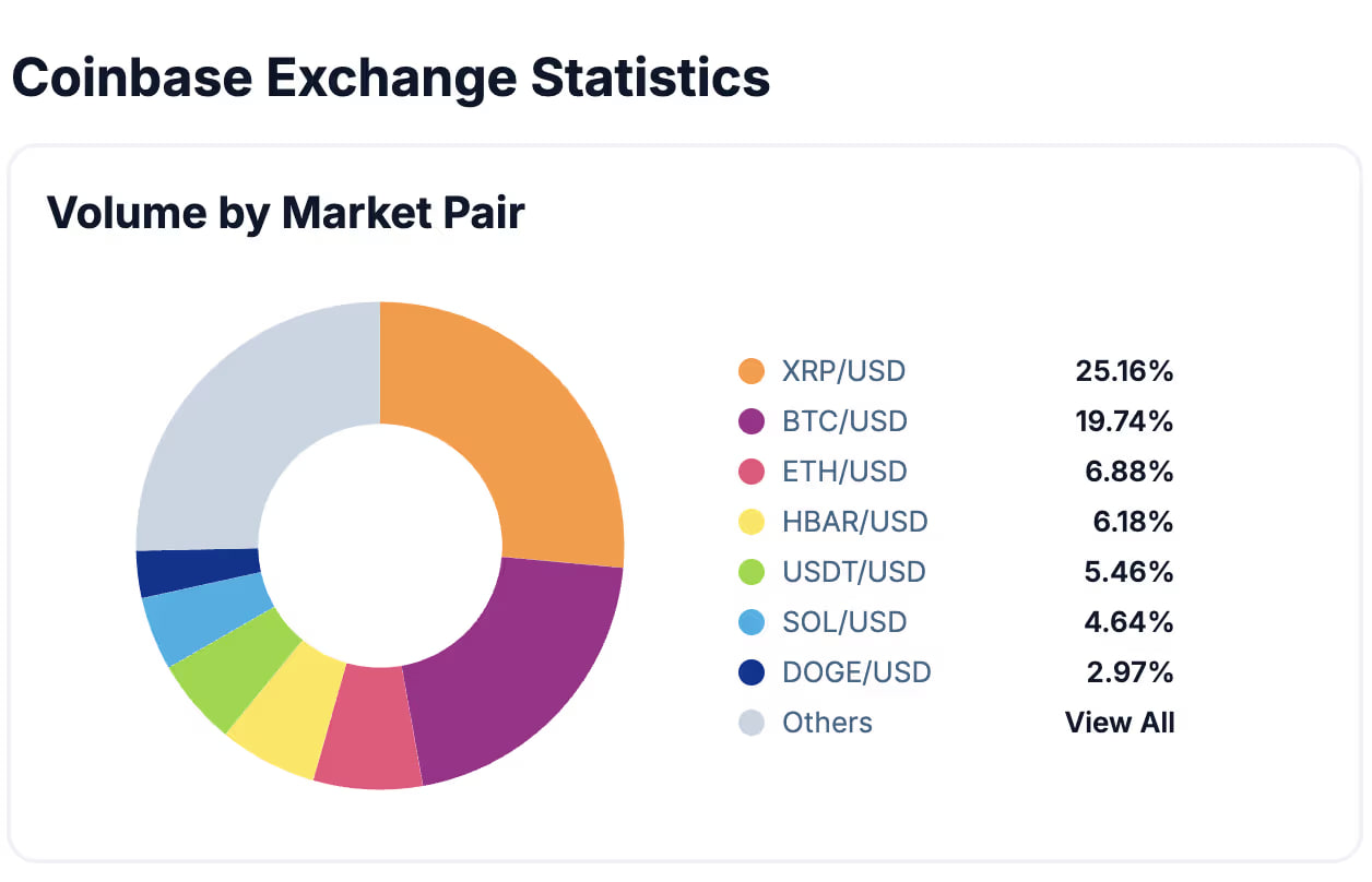 XRP Surges Past Major Cryptocurrencies on Coinbase Amid ETF Speculation