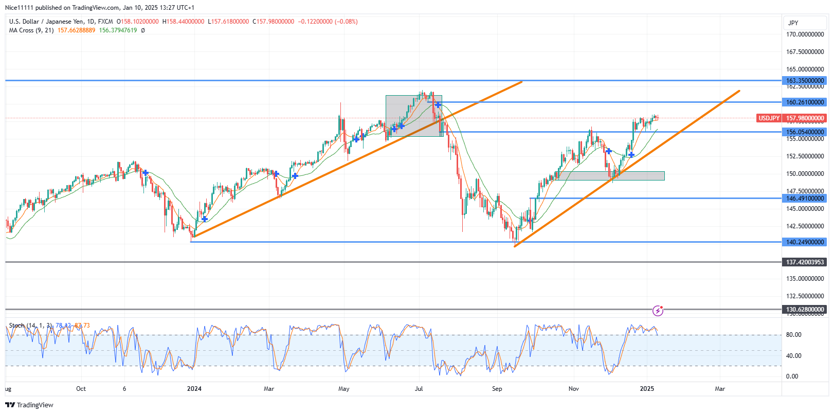 USDJPY Finds Support at 156.050