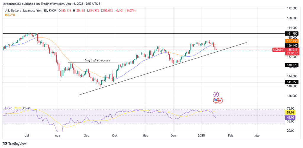 USDJPY – Guide, Tips & Insights | Learn 2 Trade – Guide, Tips & Insights | Learn 2 Trade Experiences a Bearish Pullback 
