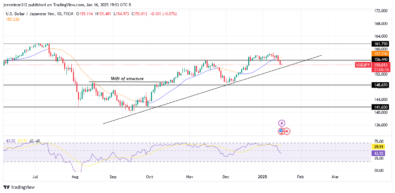 USDJPY Experiences a Bearish Pullback 