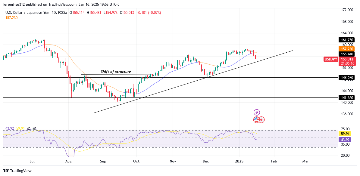 USDJPY Experiences a Bearish Pullback 