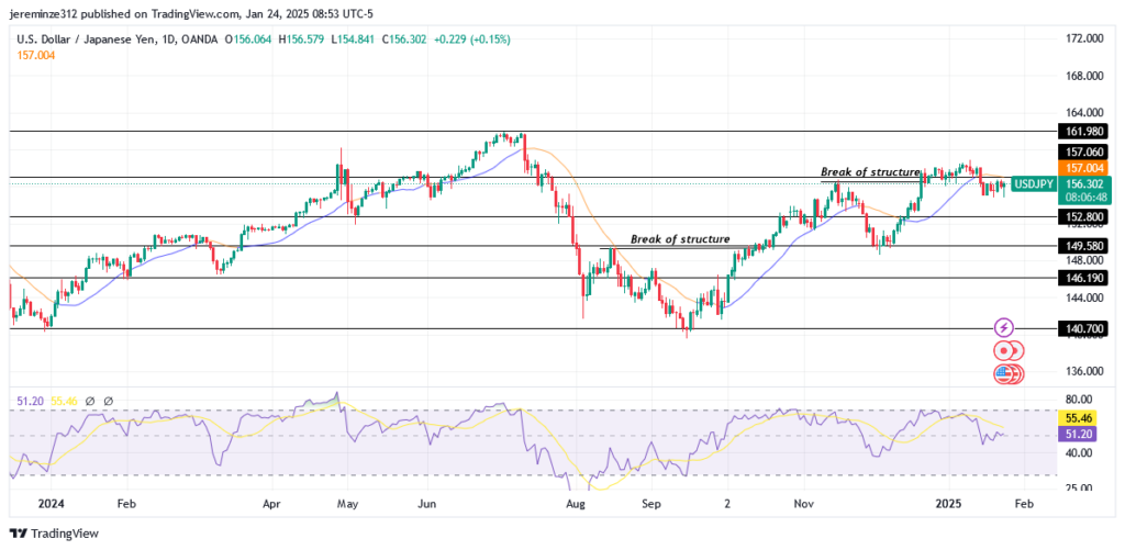 USDJPY – Guide, Tips & Insights | Learn 2 Trade – Guide, Tips & Insights | Learn 2 Trade Anticipates a Bullish Trend Resumption 