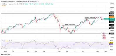 USDJPY Anticipates a Bullish Trend Resumption 