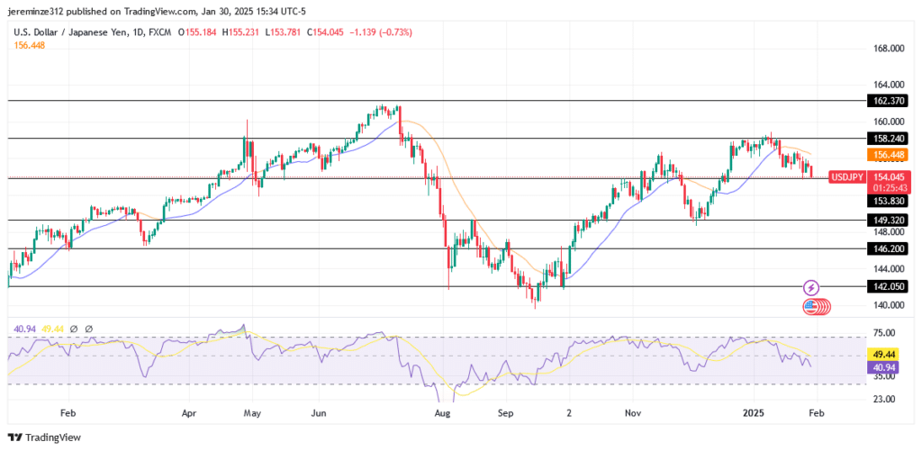 USDJPY – Guide, Tips & Insights | Learn 2 Trade – Guide, Tips & Insights | Learn 2 Trade  Experiences a Significant Bearish Retracement