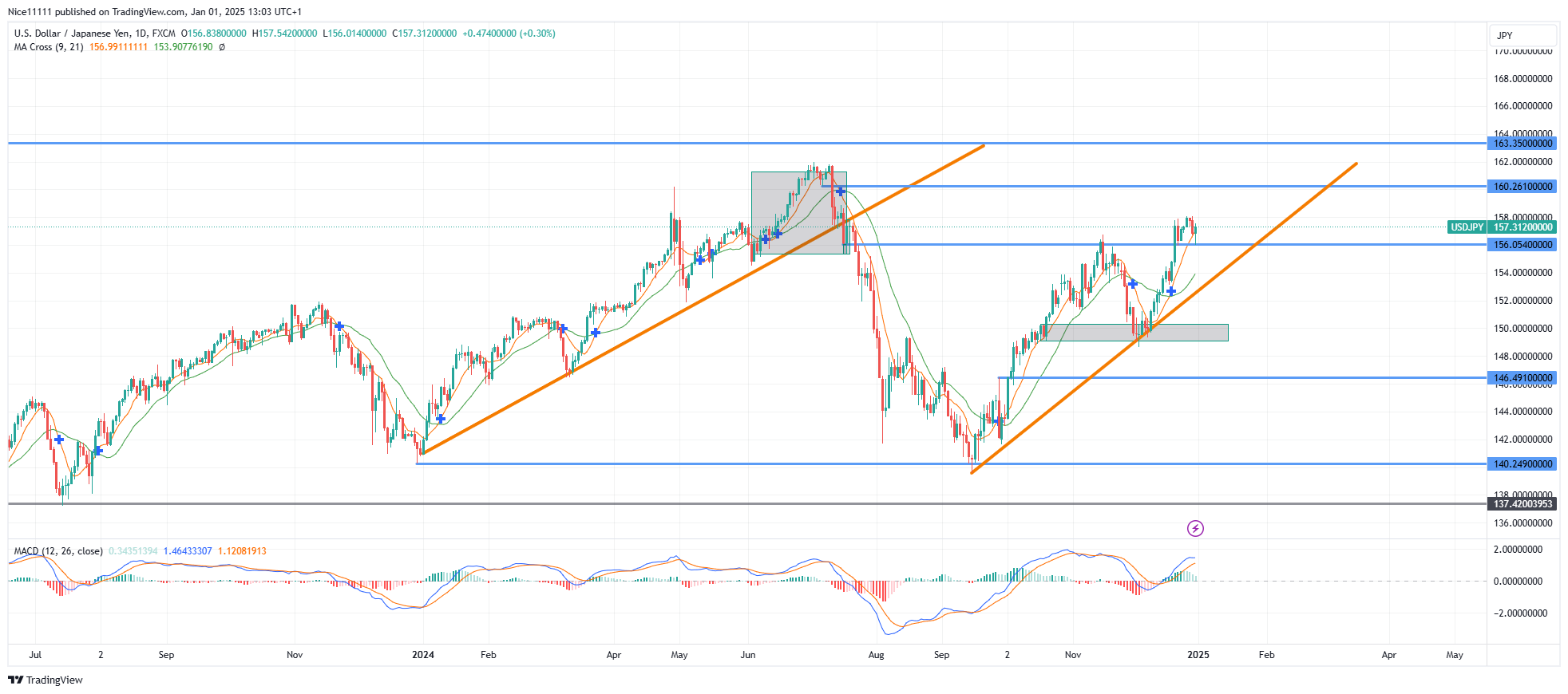 USDJPY Pulls Back for Support