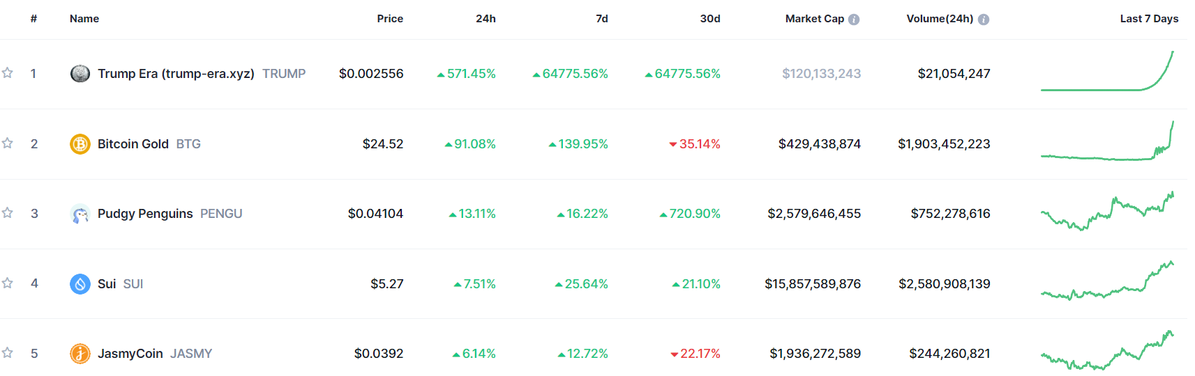 Trending Cryptocurrencies for January 5, 2025: TRUMP, BTG, PENGU, SUI, and JASMY