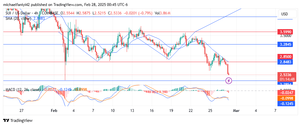 SUI Price Forecast: SUIUSD Bulls are Blocked at .5990