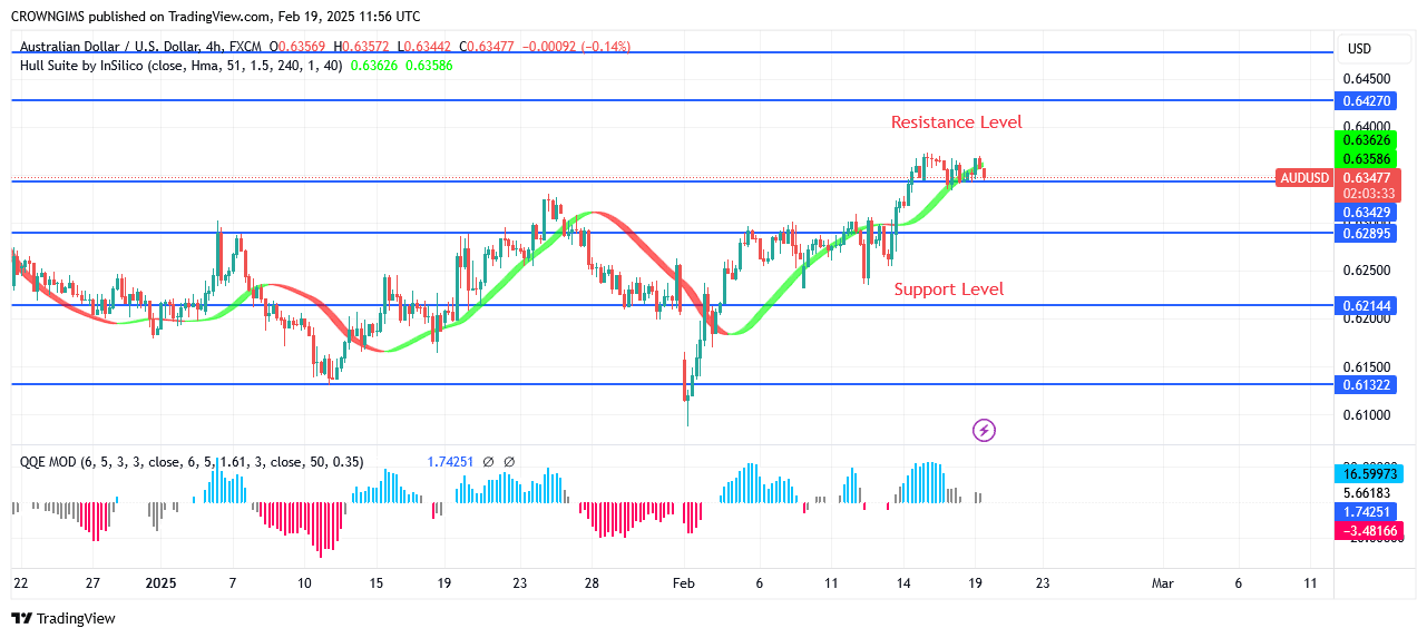 AUDUSD Price Might Continue to Rise