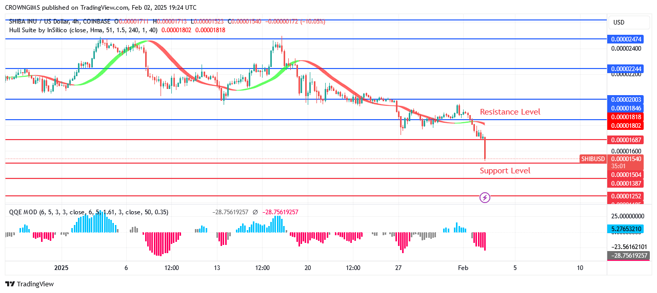 Shiba Inu (SHIB) Price: Sellers’ Pressure Double