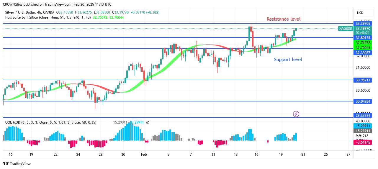 Silver (XAGUSD) Price Rising, Getting Close toMark