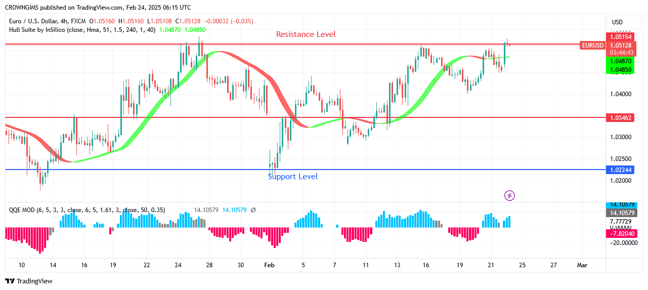 EURUSD Price Increase above .05 Point Envisaged